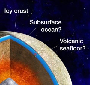 Cutaway diagram of Europa's interior. Artwork credit: NASA & Michael Carroll